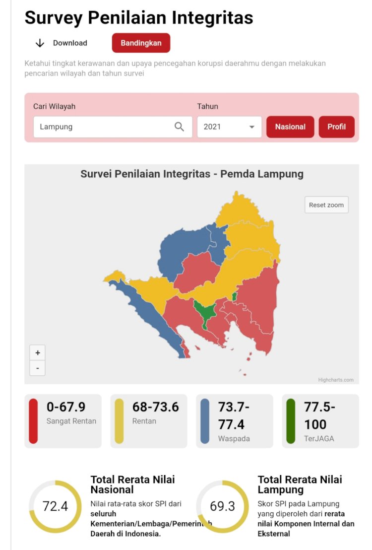 Hasil Survei SPI KPK : Provinsi Lampung dan 6 Daerahnya Sangat Rentan Korupsi