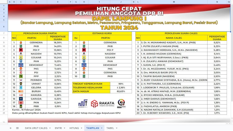 M Kadafi Unggul Disusul Putri Zulhas Dalam Perhitungan Cepat Caleg DPR RI Dapil Lampung I